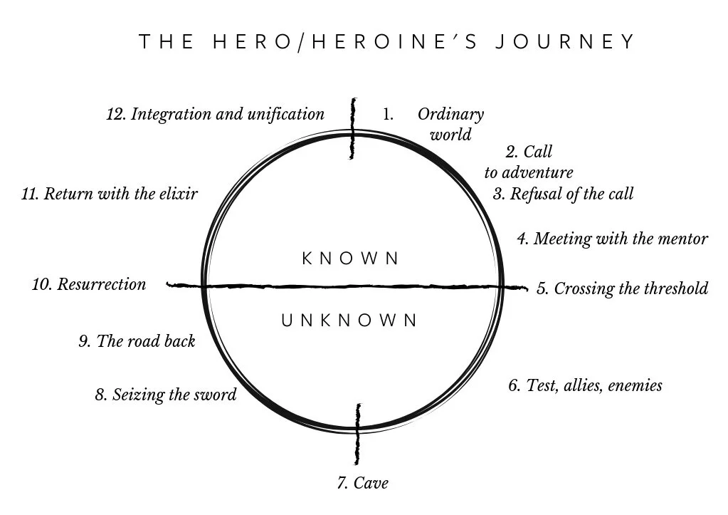 Hero's journey map showing the stages of transformation from the known to the unknown