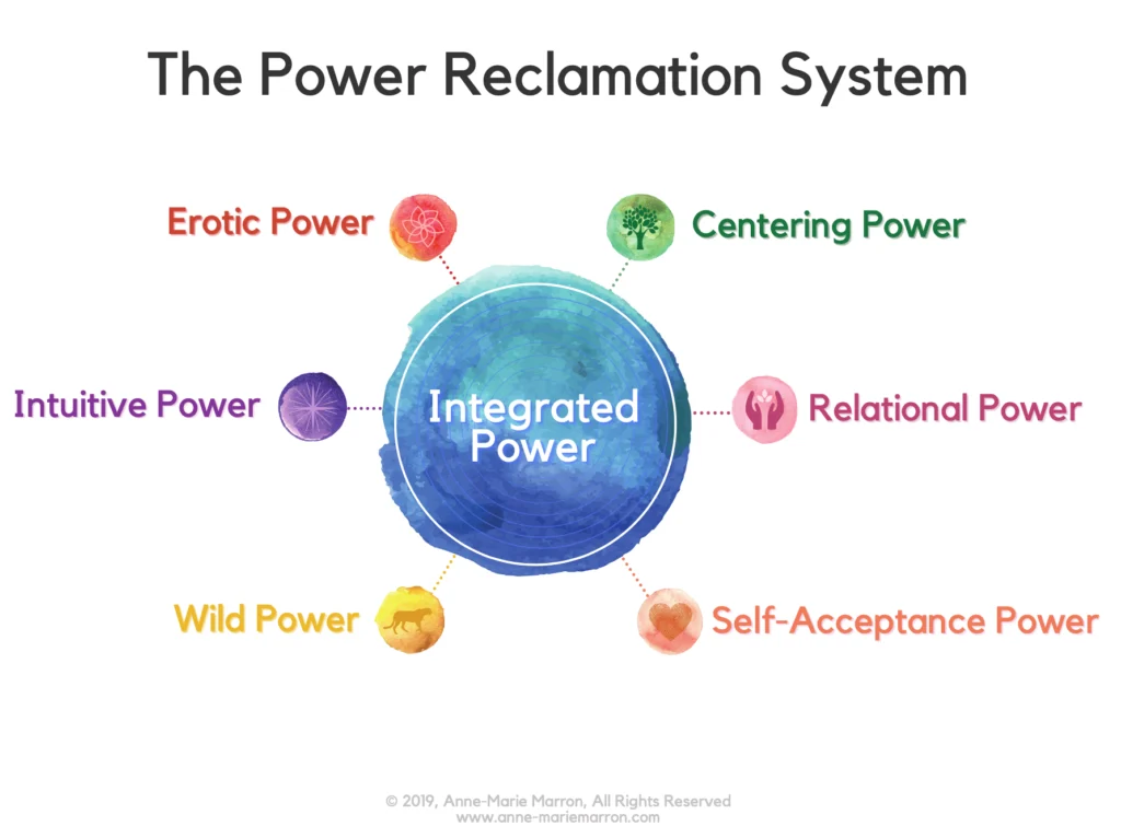 The Power Reclamation System map showing six pathways to integrated personal power